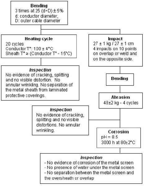 specific tests of metallic sheath cable