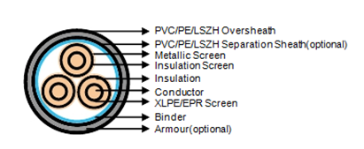 VDE STANDARD 3 CORE 50MM MV ELECTRICAL CABLE CONSTRUCTION