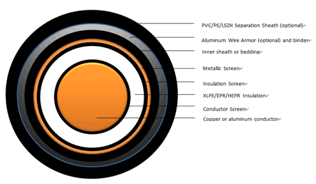 33kv xlpe single core cable construction